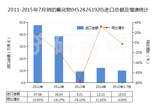 2011-2015年7月鈉的氟化物(HS28261920)進(jìn)口總額及增速統(tǒng)計(jì)